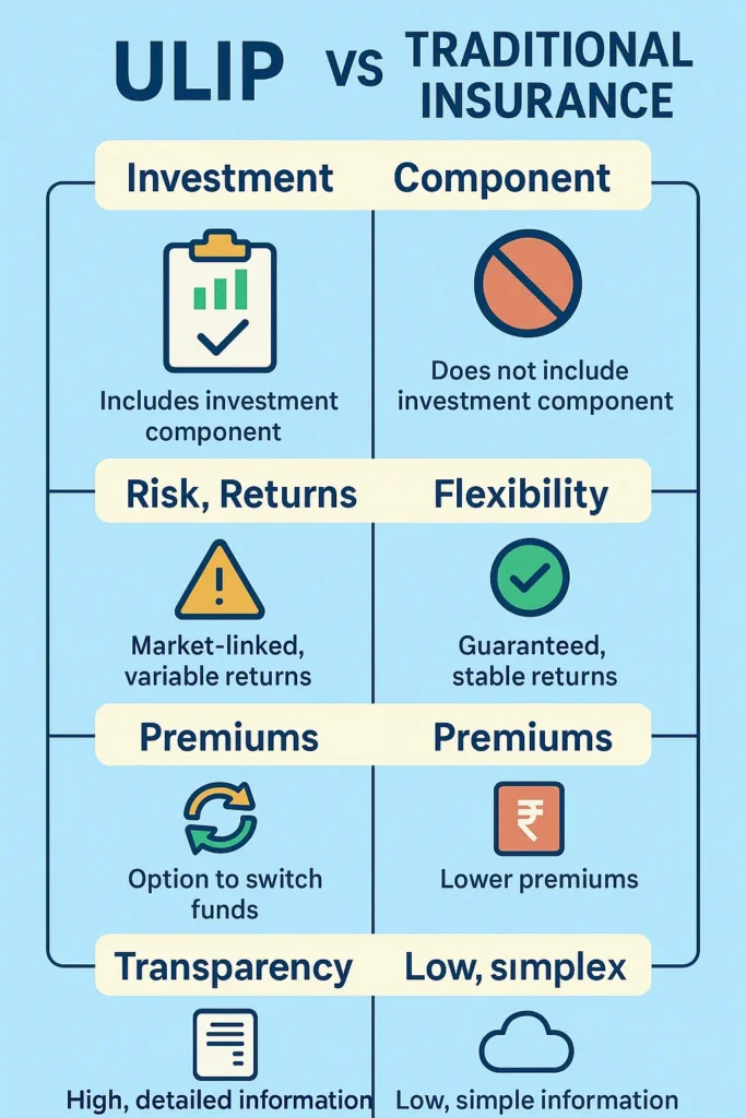 ULIP vs Traditional Insurances